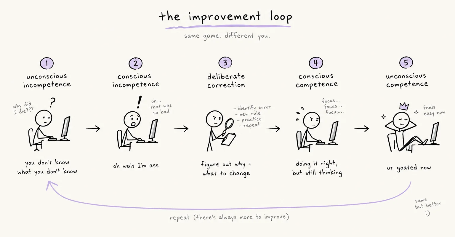 the improvement loop: five stick figures at a computer moving from unconscious incompetence to unconscious competence, with an arrow looping back to the start