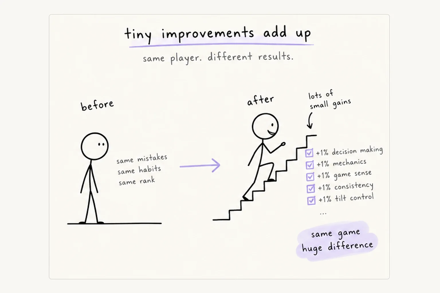 tiny improvements add up: the same player before, stuck, and after, climbing stairs of +1% gains in decision making, mechanics, game sense, consistency, and tilt control