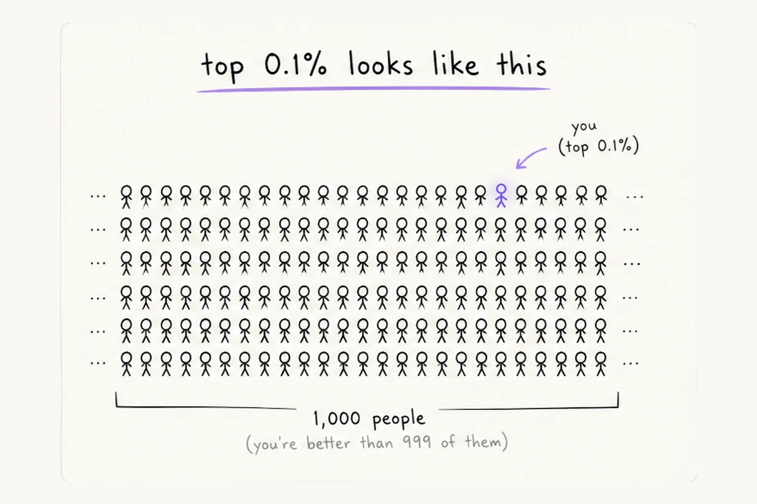 top 0.1% looks like this: rows of stick figures with one highlighted as you, better than 999 of 1,000 people