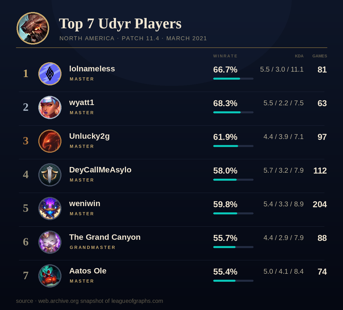 league of legends rank screenshot: top 7 udyr players in north america, patch 11.4, march 2021